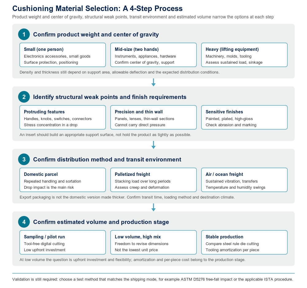 Four-step cushioning packaging selection flow: product weight and center of gravity, structural weak points, transit environment and estimated volume narrow down material and converting method