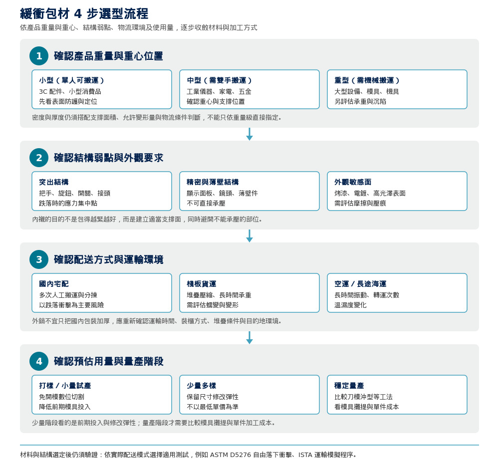 緩衝包材4步選型流程：依產品重量與重心、結構弱點、物流環境及使用量逐步收斂材料與加工方式